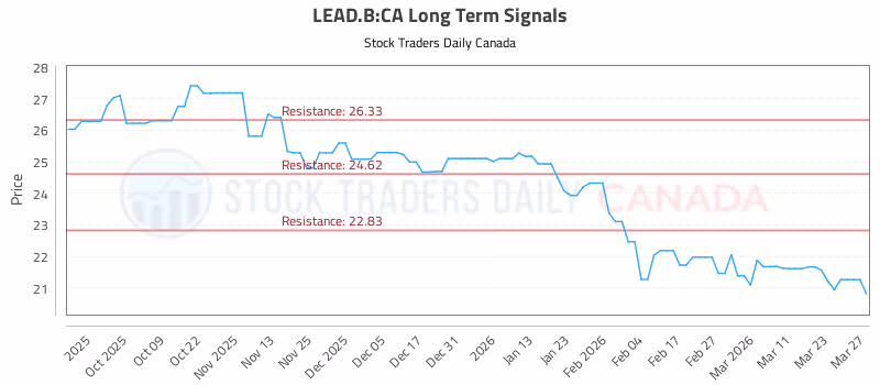Stock Chart for LEAD.B:CA