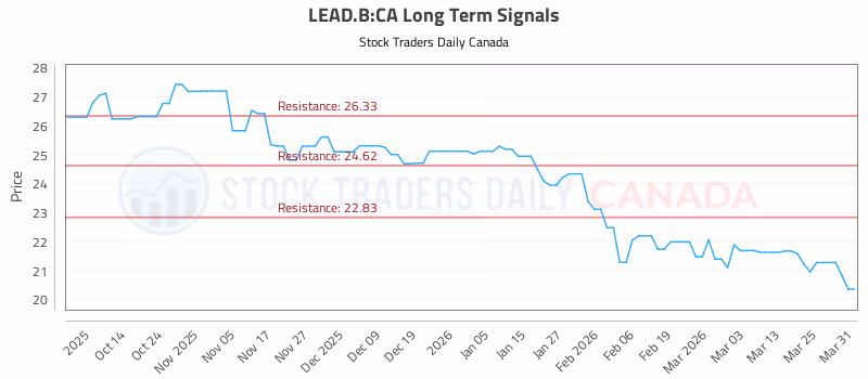 Stock Chart for LEAD.B:CA