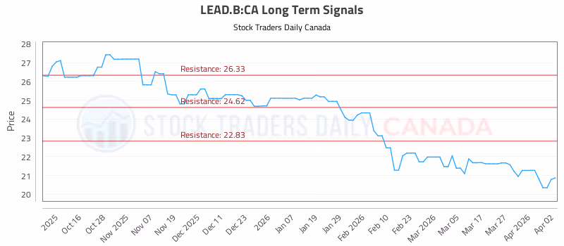 Stock Chart for LEAD.B:CA