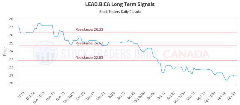 Stock Chart for LEAD.B:CA