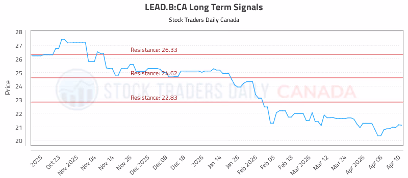 Stock Chart for LEAD.B:CA