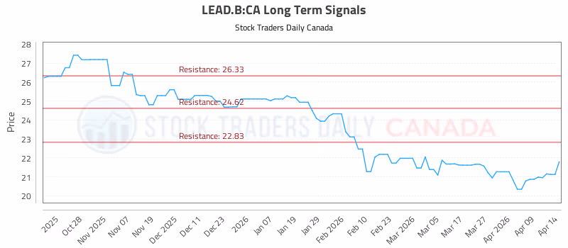 Stock Chart for LEAD.B:CA