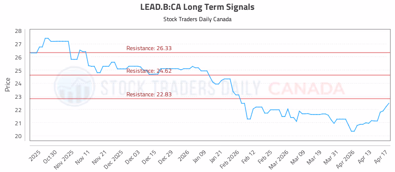 Stock Chart for LEAD.B:CA