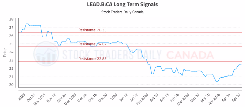 Stock Chart for LEAD.B:CA