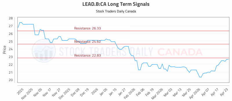 Stock Chart for LEAD.B:CA