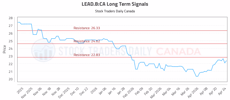Stock Chart for LEAD.B:CA