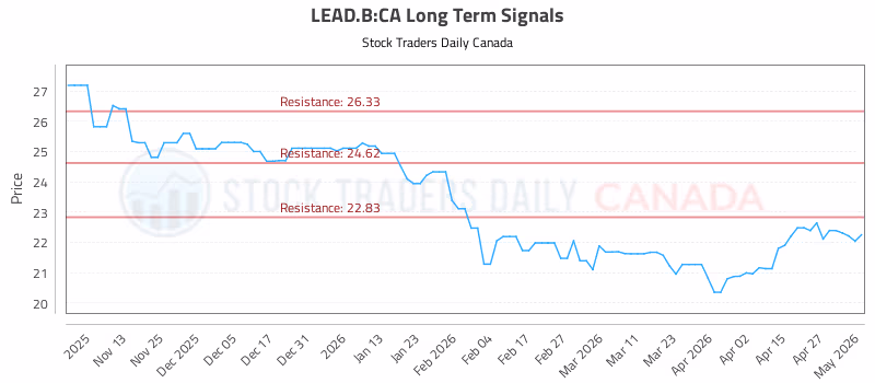 Stock Chart for LEAD.B:CA