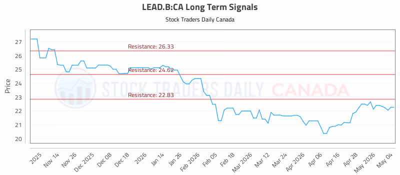Stock Chart for LEAD.B:CA