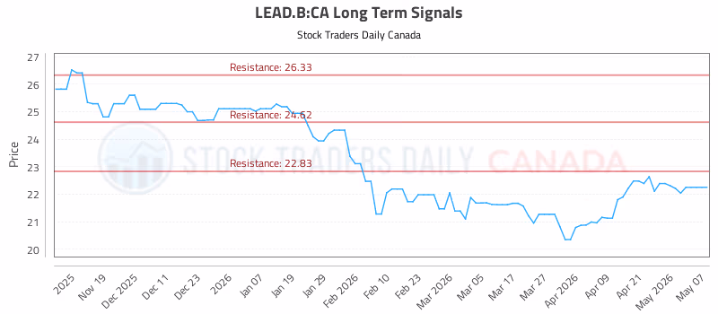 Stock Chart for LEAD.B:CA