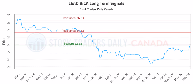 Stock Chart for LEAD.B:CA