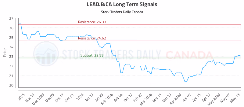 Stock Chart for LEAD.B:CA