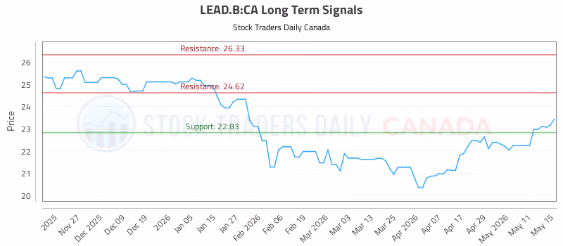 Stock Chart for LEAD.B:CA