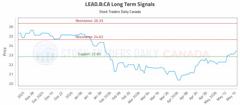Stock Chart for LEAD.B:CA