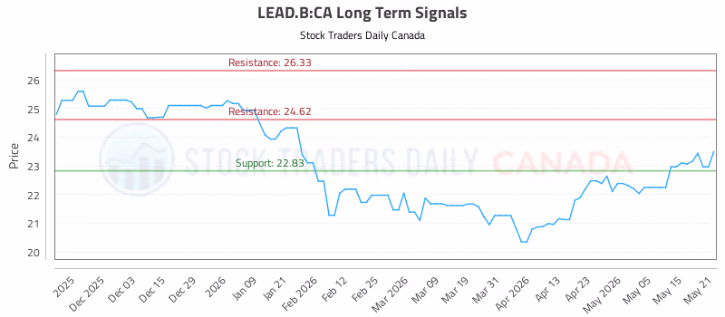 Stock Chart for LEAD.B:CA
