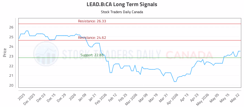 Stock Chart for LEAD.B:CA