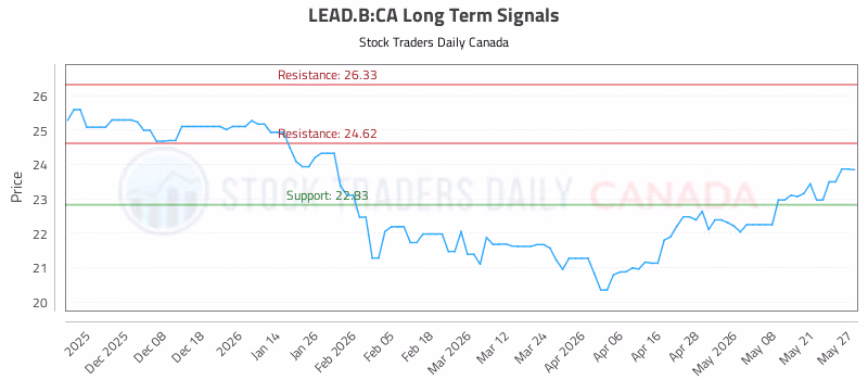 Stock Chart for LEAD.B:CA