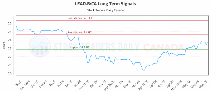 Stock Chart for LEAD.B:CA
