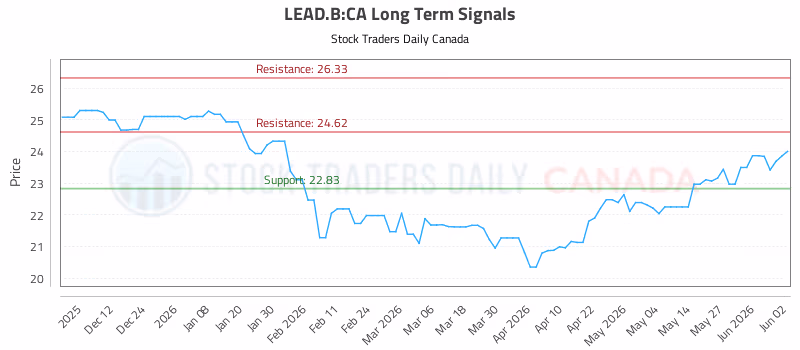 Stock Chart for LEAD.B:CA