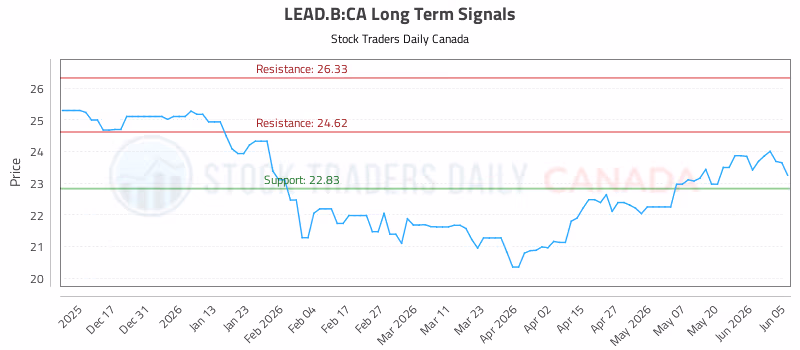 Stock Chart for LEAD.B:CA