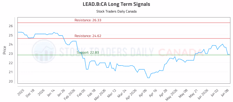 Stock Chart for LEAD.B:CA