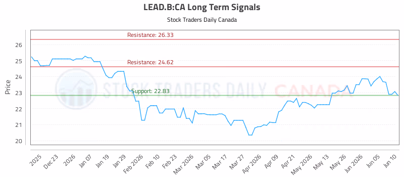 Stock Chart for LEAD.B:CA