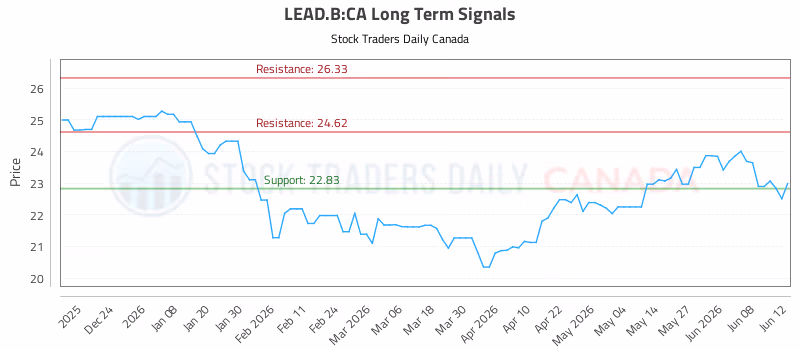 Stock Chart for LEAD.B:CA