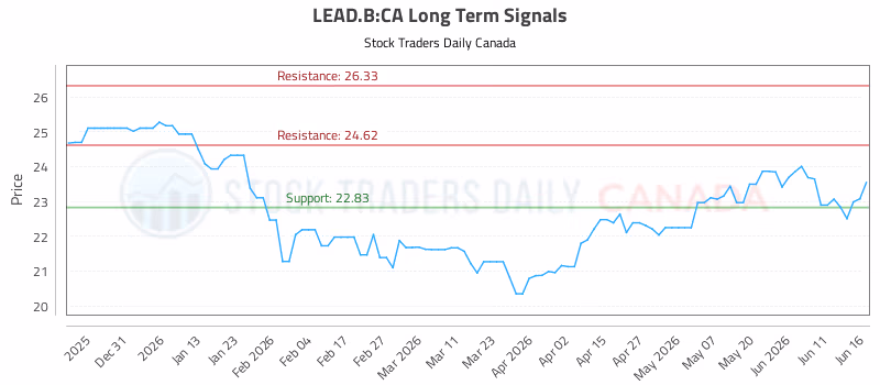 Stock Chart for LEAD.B:CA