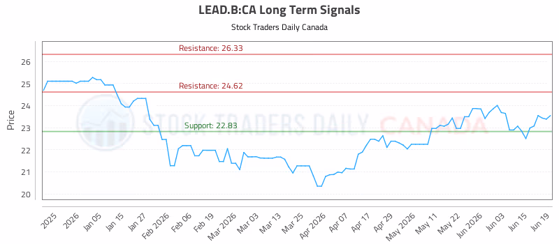 Stock Chart for LEAD.B:CA