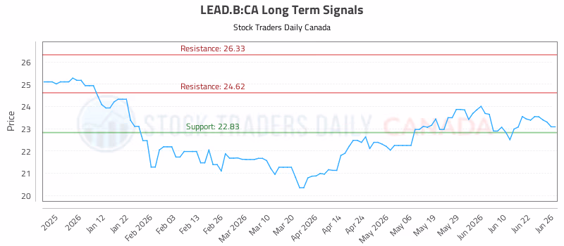 Stock Chart for LEAD.B:CA