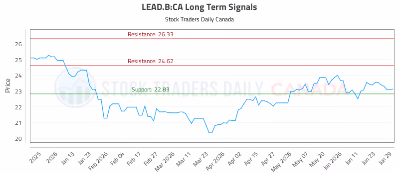 Stock Chart for LEAD.B:CA