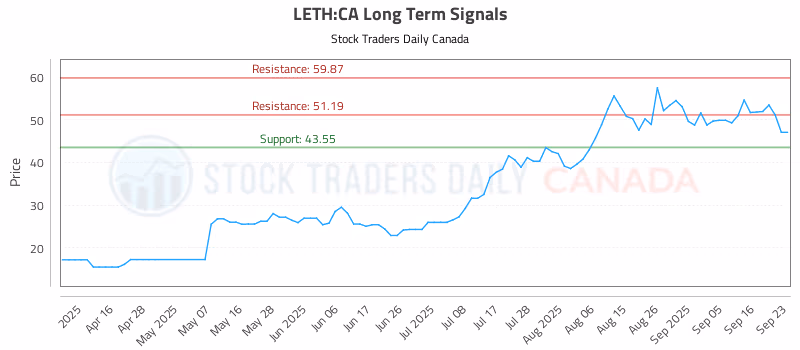 Stock Chart for LETH:CA