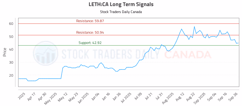 Stock Chart for LETH:CA