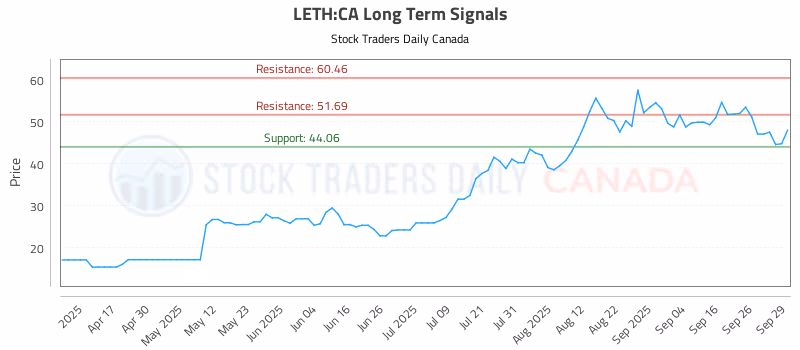 Stock Chart for LETH:CA