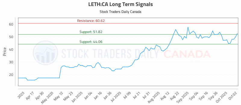 Stock Chart for LETH:CA