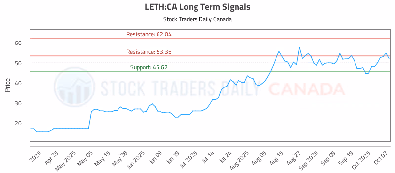 Stock Chart for LETH:CA