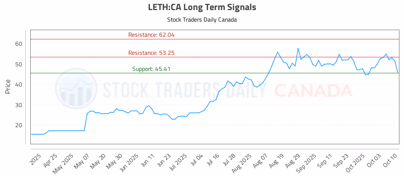 Stock Chart for LETH:CA