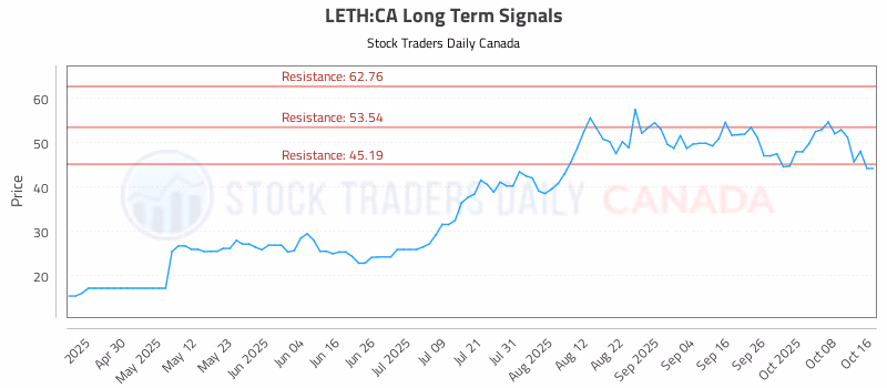 Stock Chart for LETH:CA