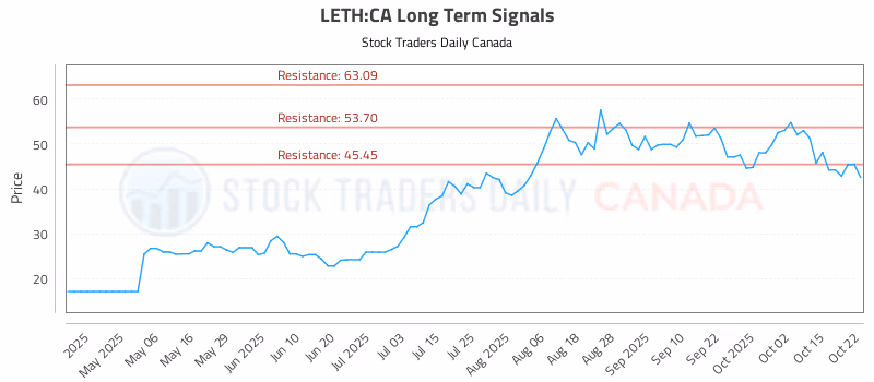 Stock Chart for LETH:CA