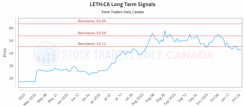 Stock Chart for LETH:CA