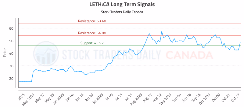 Stock Chart for LETH:CA