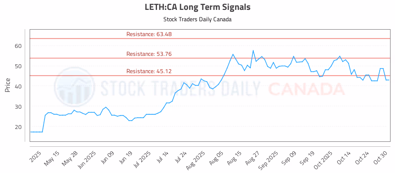 Stock Chart for LETH:CA