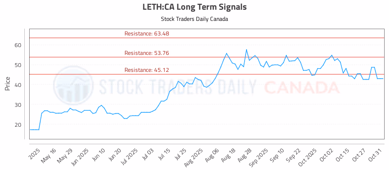 Stock Chart for LETH:CA