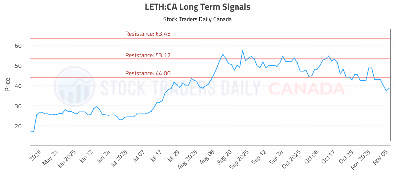 Stock Chart for LETH:CA