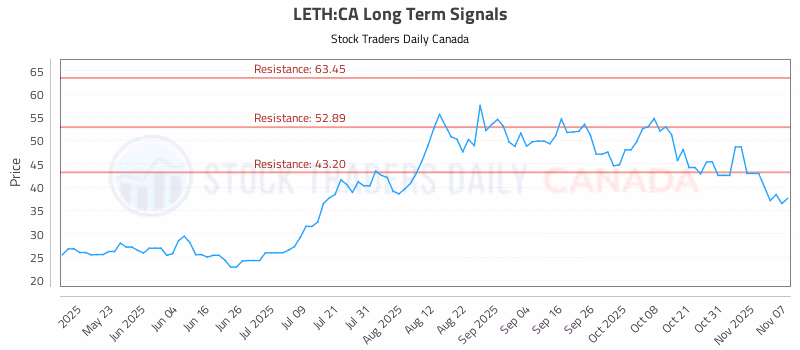 Stock Chart for LETH:CA