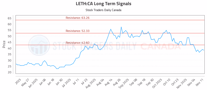 Stock Chart for LETH:CA