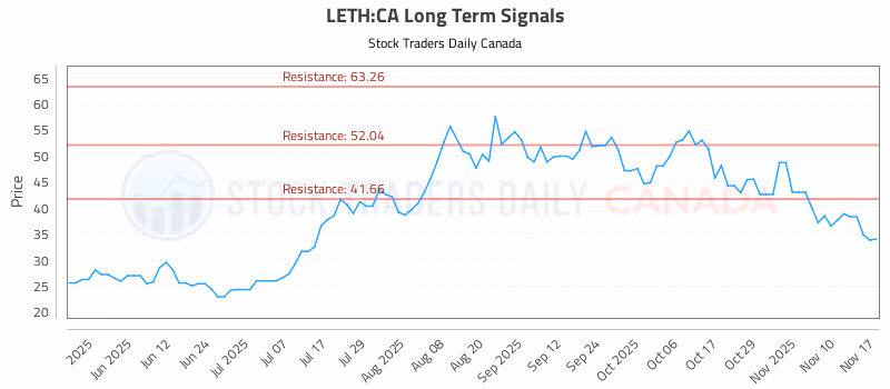 Stock Chart for LETH:CA