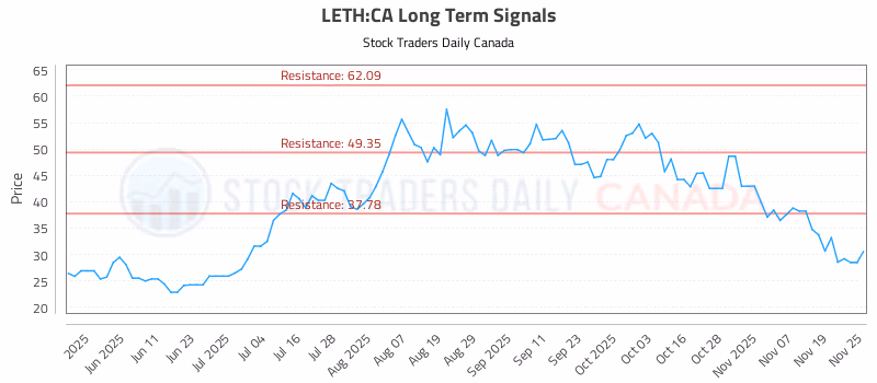 Stock Chart for LETH:CA