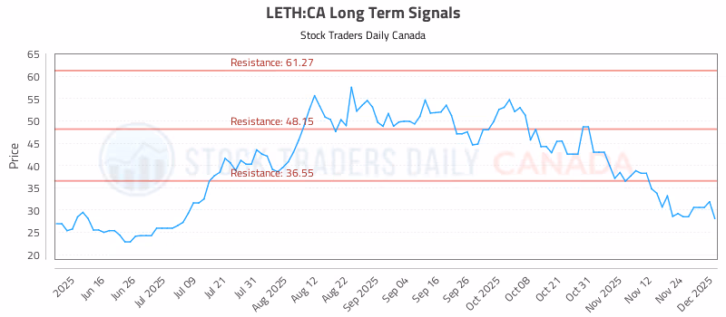 Stock Chart for LETH:CA