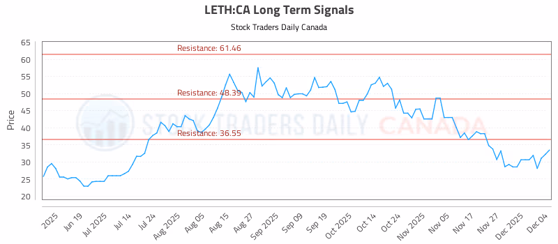 Stock Chart for LETH:CA