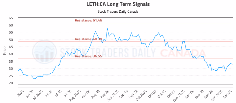 Stock Chart for LETH:CA